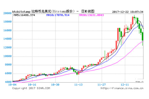 数字货币大屠杀继续